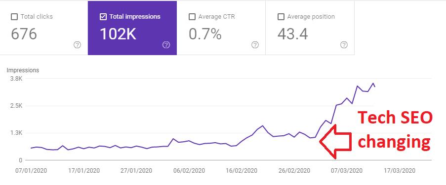 Technical SEO impact on impressions