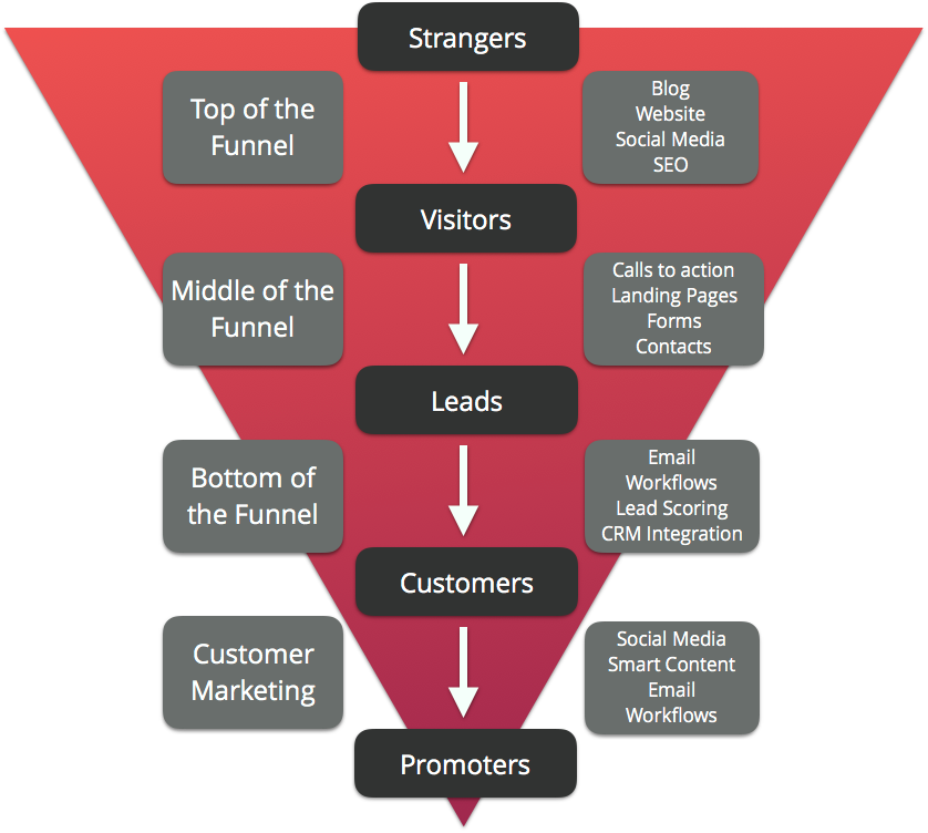 Inbound funnel