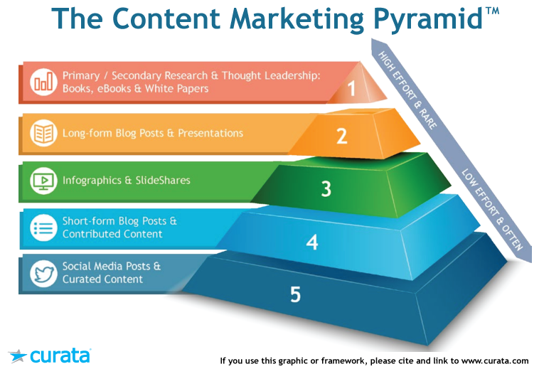 Content marketing pyramid