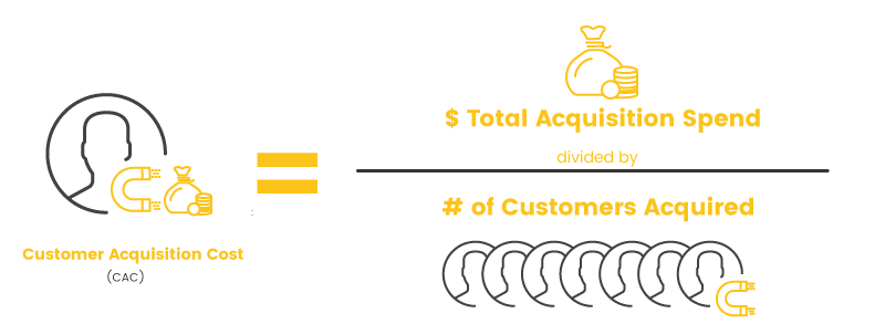 Customer acquisition cost