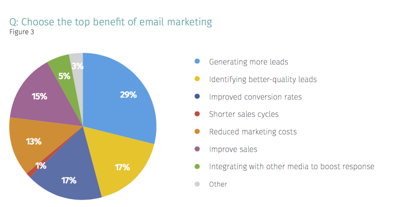 Email marketing benefits
